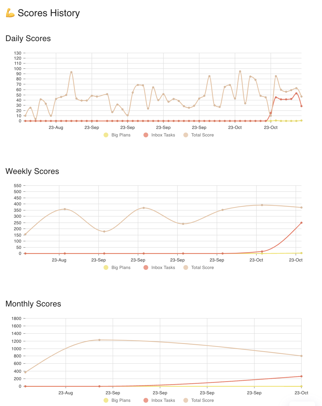 Gamification History